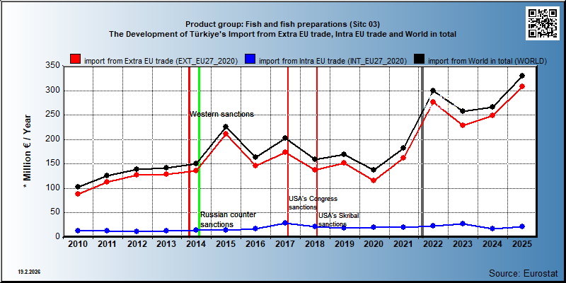 Product group: Fish and fish preparations (Sitc 03) The Development of Türkiye's Import from Extra EU trade, Intra EU trade and World in total