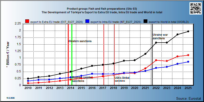 Product group: Fish and fish preparations (Sitc 03) The Development of Türkiye's Export to Extra EU trade, Intra EU trade and World in total