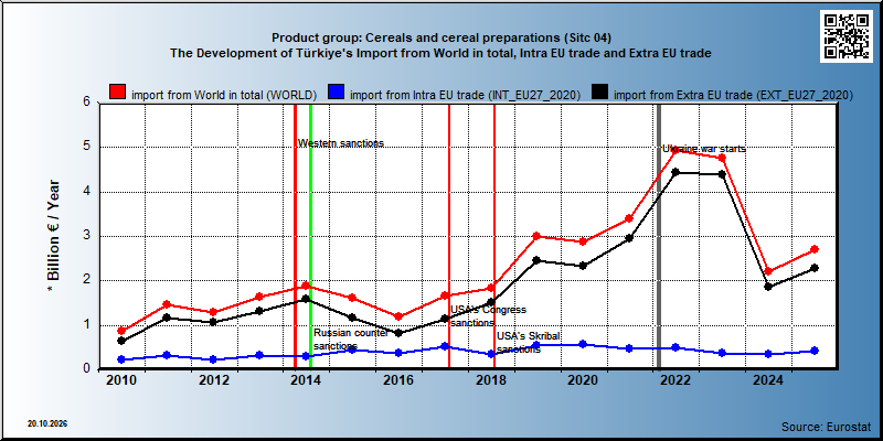 Product group: Cereals and cereal preparations (Sitc 04)  The Development of Türkiye's Import from World in total, Intra EU trade and Extra EU trade