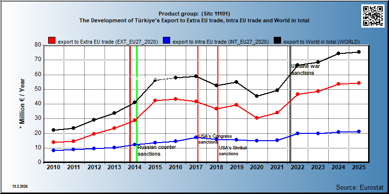 Product group:  (Sitc 11101) The Development of Türkiye's Export to Extra EU trade, Intra EU trade and World in total