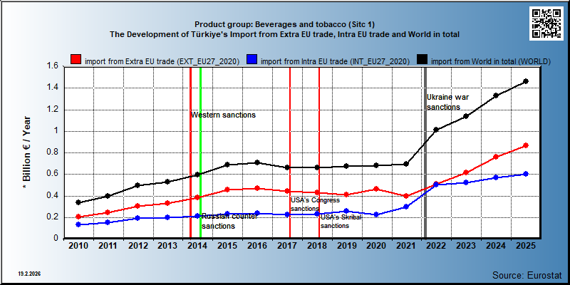 Product group: Beverages and tobacco (Sitc 1) The Development of Türkiye's Import from Extra EU trade, Intra EU trade and World in total