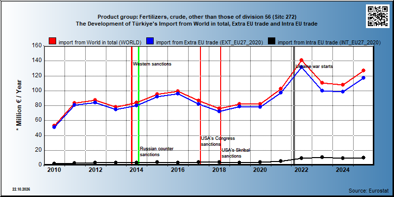 Product group: Fertilizers, crude, other than those of division 56 (Sitc 272)  The Development of Türkiye's Import from World in total, Extra EU trade and Intra EU trade