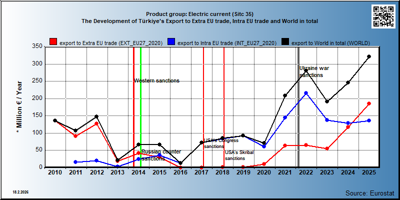 Product group: Electric current (Sitc 35) The Development of Türkiye's Export to Extra EU trade, Intra EU trade and World in total