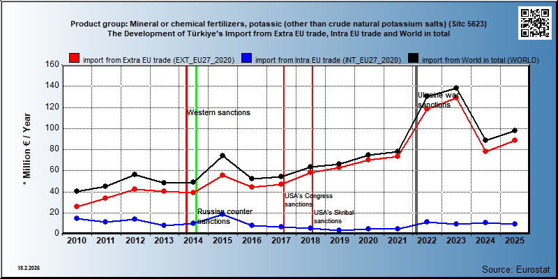 Product group: Mineral or chemical fertilizers, potassic (other than crude natural potassium salts) (Sitc 5623) The Development of Türkiye's Import from Extra EU trade, Intra EU trade and World in total