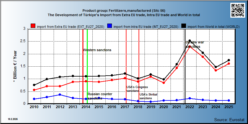 Product group: Fertilizers,manufactured (Sitc 56) The Development of Türkiye's Import from Extra EU trade, Intra EU trade and World in total