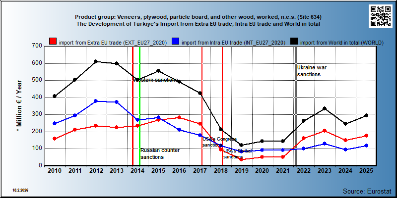 Product group: Veneers, plywood, particle board, and other wood, worked, n.e.s. (Sitc 634) The Development of Türkiye's Import from Extra EU trade, Intra EU trade and World in total