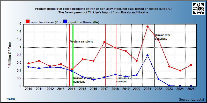 Product group: Flat-rolled products of iron or non-alloy steel, not clad, plated or coated (Sitc 673) The Development of Türkiye's Import from  Russia and Ukraine
