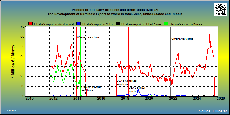 Product group: Dairy products and birds' eggs (Sitc 02) The Development of Ukraine's Export to World in total,China, United States and Russia