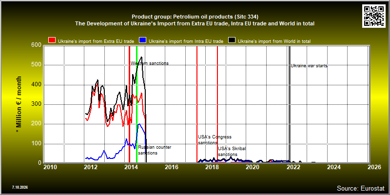 Product group: Petrolium oil products (Sitc 334)  The Development of Ukraine's Import from Extra EU trade, Intra EU trade and World in total