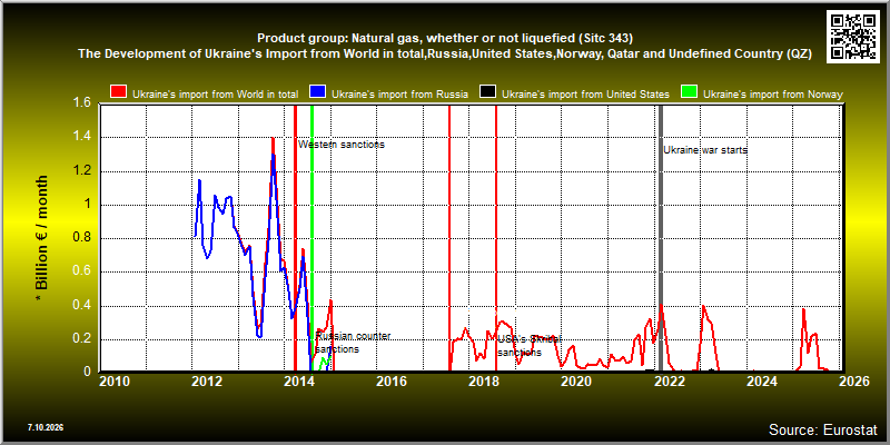 Product group: Natural gas, whether or not liquefied (Sitc 343)  The Development of Ukraine's Import from World in total,Russia,United States,Norway, Qatar and Undefined Country (QZ)