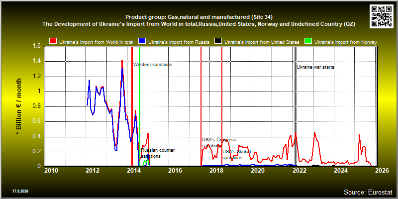 Product group: Gas,natural and manufactured (Sitc 34)  The Development of Ukraine's Import from World in total,Russia,United States, Norway and Undefined Country (QZ)