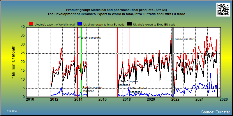 Product group: Medicinal and pharmaceutical products (Sitc 54) The Development of Ukraine's Export to World in total, Intra EU trade and Extra EU trade