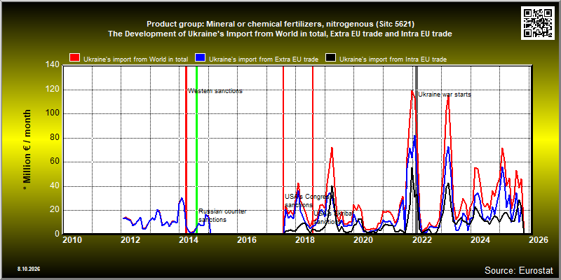 Product group: Mineral or chemical fertilizers, nitrogenous (Sitc 5621)  The Development of Ukraine's Import from World in total, Extra EU trade and Intra EU trade