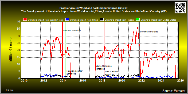 Product group: Wood and cork manufactures (Sitc 63)  The Development of Ukraine's Import from World in total,China,Russia, United States and Undefined Country (QZ)