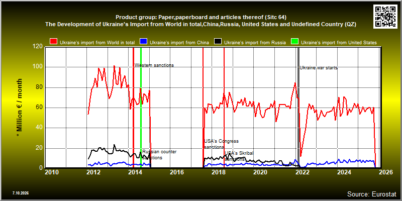 Product group: Paper,paperboard and articles thereof (Sitc 64)  The Development of Ukraine's Import from World in total,China,Russia, United States and Undefined Country (QZ)