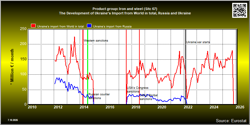 Product group: Iron and steel (Sitc 67)  The Development of Ukraine's Import from World in total, Russia and Ukraine