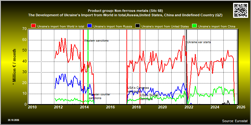 Product group: Non-ferrous metals (Sitc 68)  The Development of Ukraine's Import from World in total,Russia,United States, China and Undefined Country (QZ)
