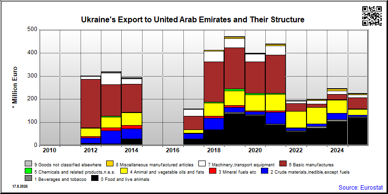 Ukraine's export yearly from United Arab Emirates