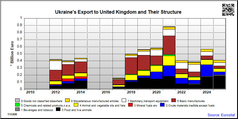 Ukraine's export yearly from United Kingdom