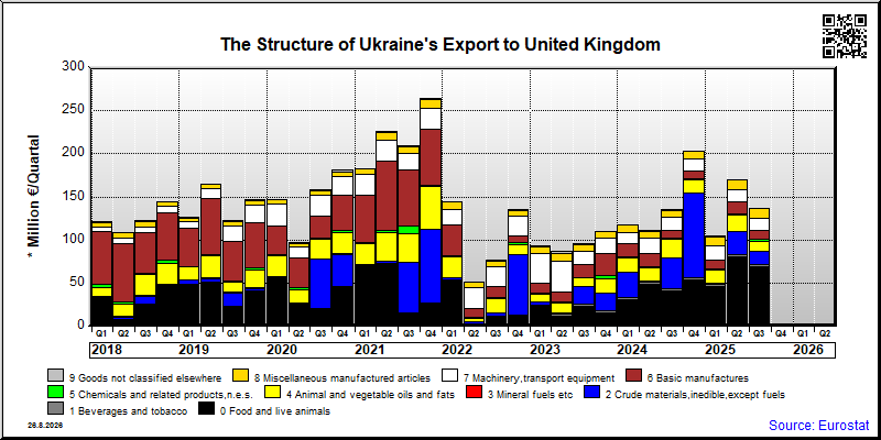 Ukraine's export quarterly from United Kingdom