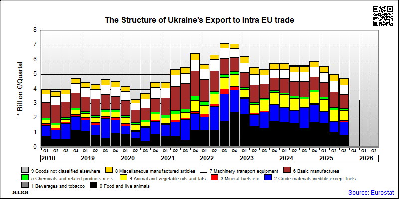 Ukraine's export quarterly from Intra EU trade