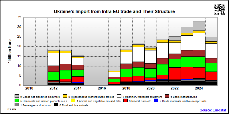 Ukraine's import yearly to Intra EU trade