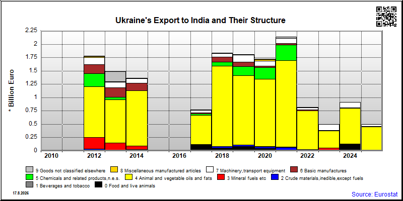 Ukraine's export yearly from India