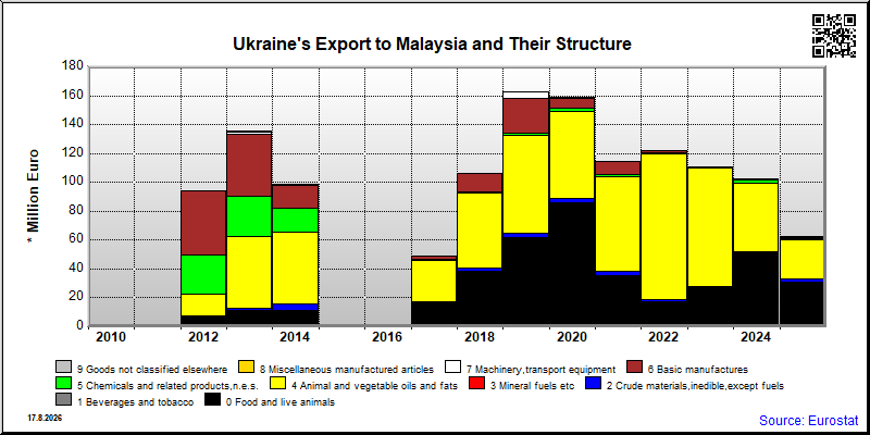 Ukraine's export yearly from Malaysia