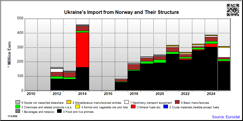 Ukraine's import yearly to Norway