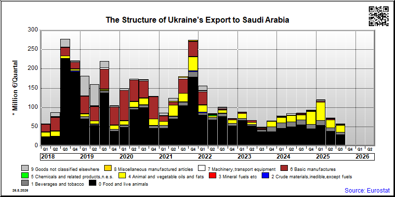Ukraine's export quarterly from Saudi Arabia
