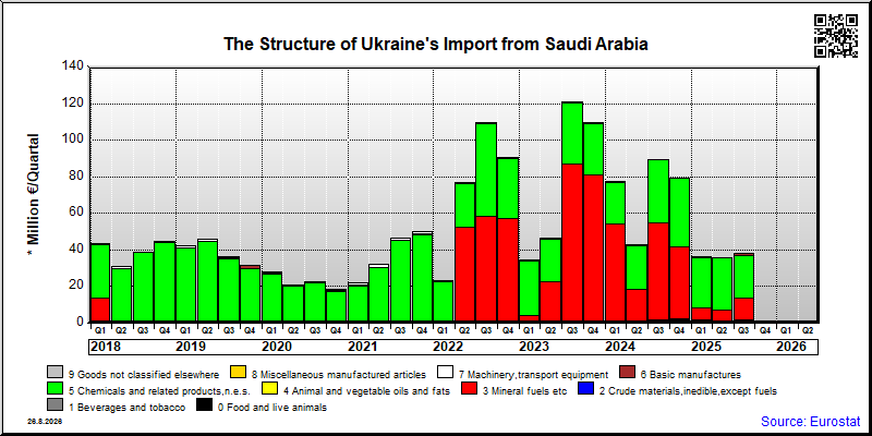 Ukraine's import quarterly to Saudi Arabia