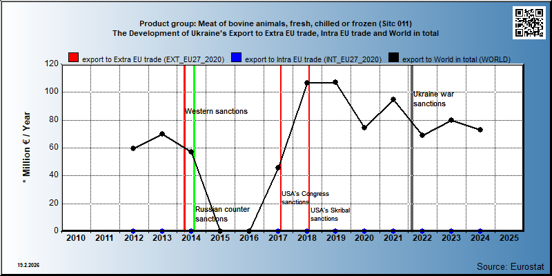 Product group: Meat of bovine animals, fresh, chilled or frozen (Sitc 011) The Development of Ukraine's Export to Extra EU trade, Intra EU trade and World in total