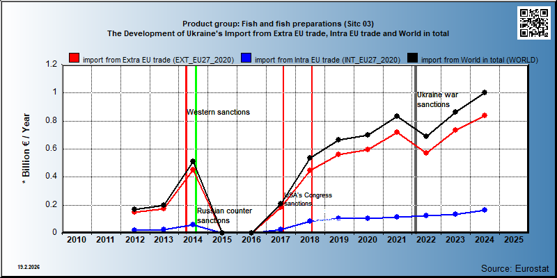 Product group: Fish and fish preparations (Sitc 03) The Development of Ukraine's Import from Extra EU trade, Intra EU trade and World in total