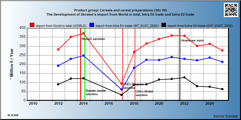 Product group: Cereals and cereal preparations (Sitc 04)  The Development of Ukraine's Import from World in total, Intra EU trade and Extra EU trade