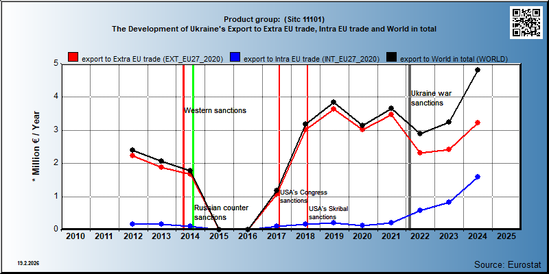 Product group:  (Sitc 11101) The Development of Ukraine's Export to Extra EU trade, Intra EU trade and World in total