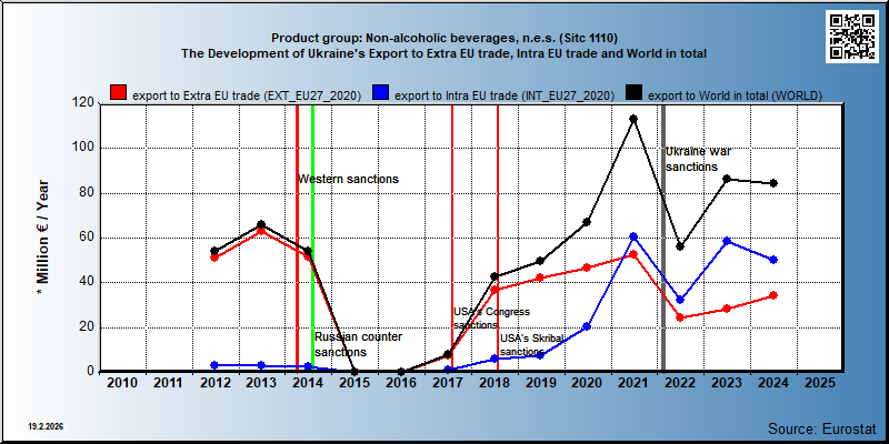 Product group: Non-alcoholic beverages, n.e.s. (Sitc 1110) The Development of Ukraine's Export to Extra EU trade, Intra EU trade and World in total