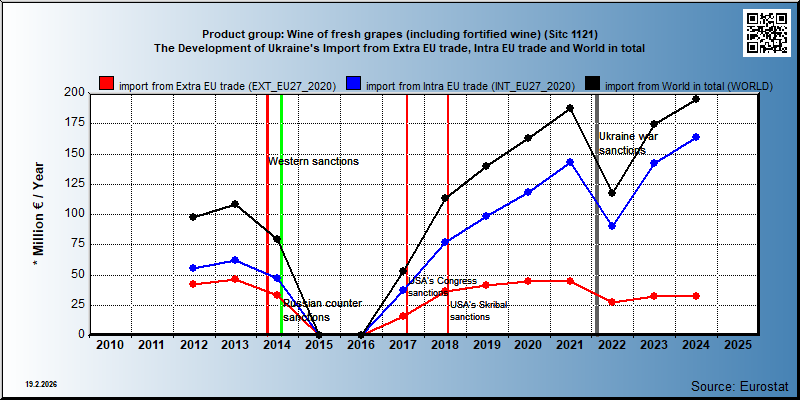 Product group: Wine of fresh grapes (including fortified wine) (Sitc 1121) The Development of Ukraine's Import from Extra EU trade, Intra EU trade and World in total