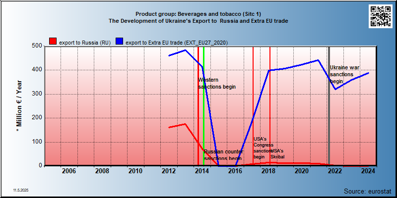 Product group: Beverages and tobacco (Sitc 1) The Development of Ukraine's Export to  Russia and Extra EU trade
