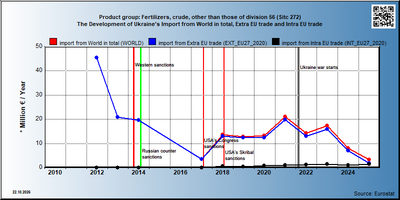Product group: Fertilizers, crude, other than those of division 56 (Sitc 272)  The Development of Ukraine's Import from World in total, Extra EU trade and Intra EU trade