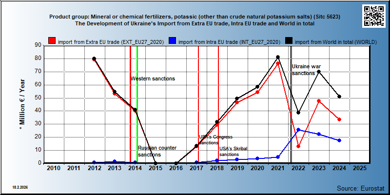 Product group: Mineral or chemical fertilizers, potassic (other than crude natural potassium salts) (Sitc 5623) The Development of Ukraine's Import from Extra EU trade, Intra EU trade and World in total