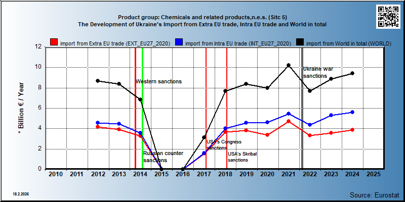 Product group: Chemicals and related products,n.e.s. (Sitc 5) The Development of Ukraine's Import from Extra EU trade, Intra EU trade and World in total