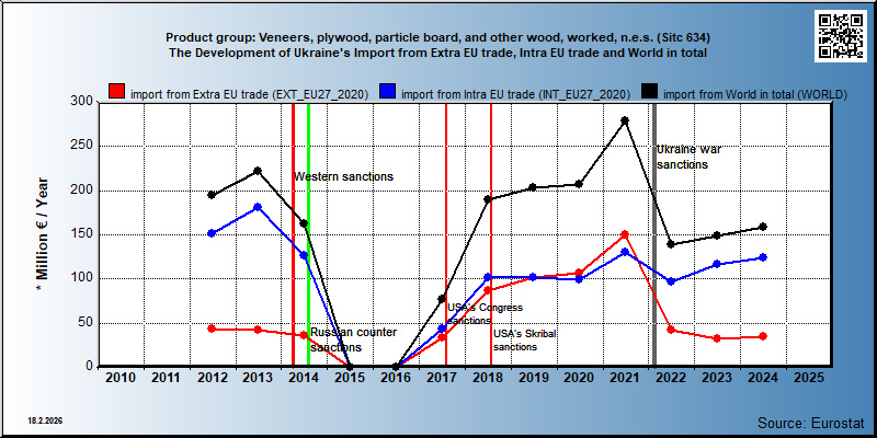 Product group: Veneers, plywood, particle board, and other wood, worked, n.e.s. (Sitc 634) The Development of Ukraine's Import from Extra EU trade, Intra EU trade and World in total