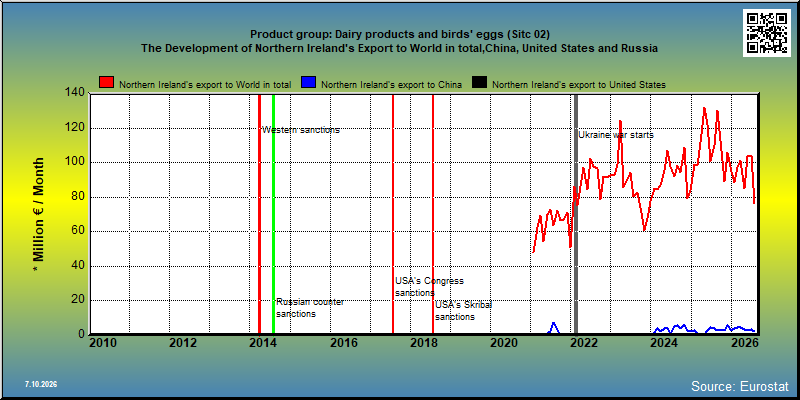 Product group: Dairy products and birds' eggs (Sitc 02) The Development of Northern Ireland's Export to World in total,China, United States and Russia