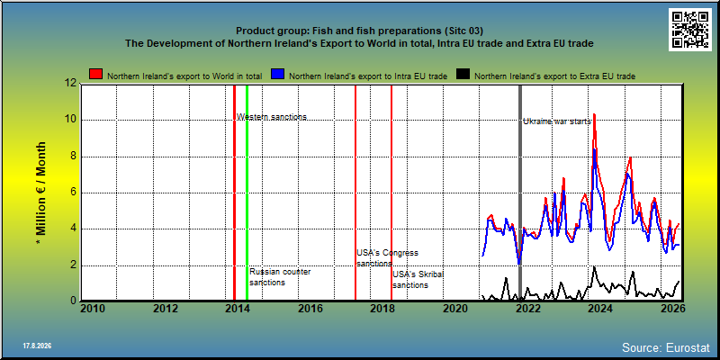 Product group: Fish and fish preparations (Sitc 03) The Development of Northern Ireland's Export to World in total, Intra EU trade and Extra EU trade