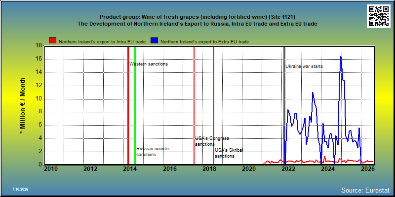 Product group: Wine of fresh grapes (including fortified wine) (Sitc 1121) The Development of Northern Ireland's Export to Russia, Intra EU trade and Extra EU trade