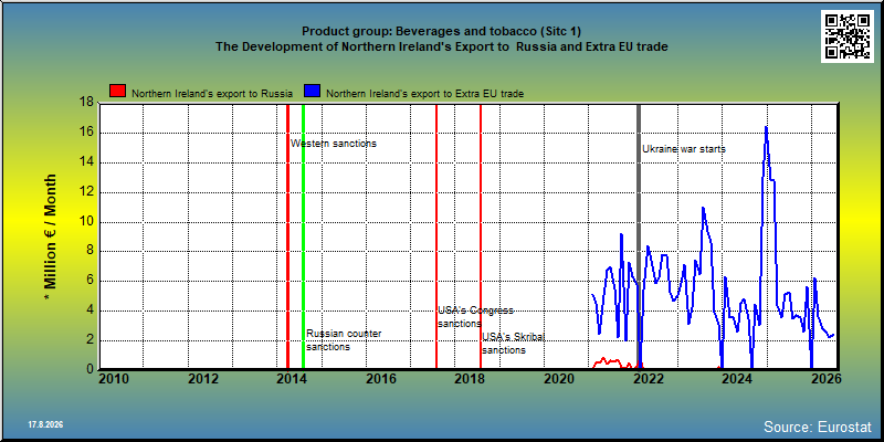 Product group: Beverages and tobacco (Sitc 1) The Development of Northern Ireland's Export to  Russia and Extra EU trade