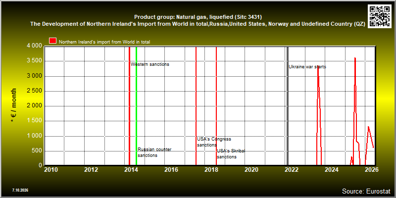 Product group: Natural gas, liquefied (Sitc 3431)  The Development of Northern Ireland's Import from World in total,Russia,United States, Norway and Undefined Country (QZ)