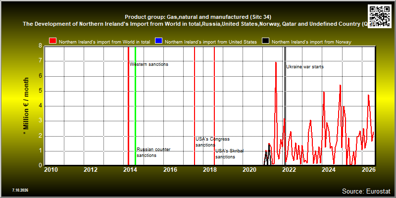 Product group: Gas,natural and manufactured (Sitc 34)  The Development of Northern Ireland's Import from World in total,Russia,United States,Norway, Qatar and Undefined Country (QZ)