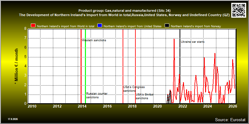 Product group: Gas,natural and manufactured (Sitc 34)  The Development of Northern Ireland's Import from World in total,Russia,United States, Norway and Undefined Country (QZ)