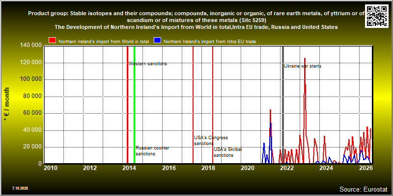 Product group: Stable isotopes and their compounds; compounds, inorganic or organic, of rare earth metals, of yttrium or of scandium or of mixtures of these metals (Sitc 5259)  The Development of Northern Ireland's Import from World in total,Intra EU trade, Russia and United States
